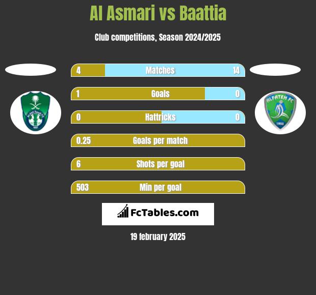 Al Asmari vs Baattia h2h player stats