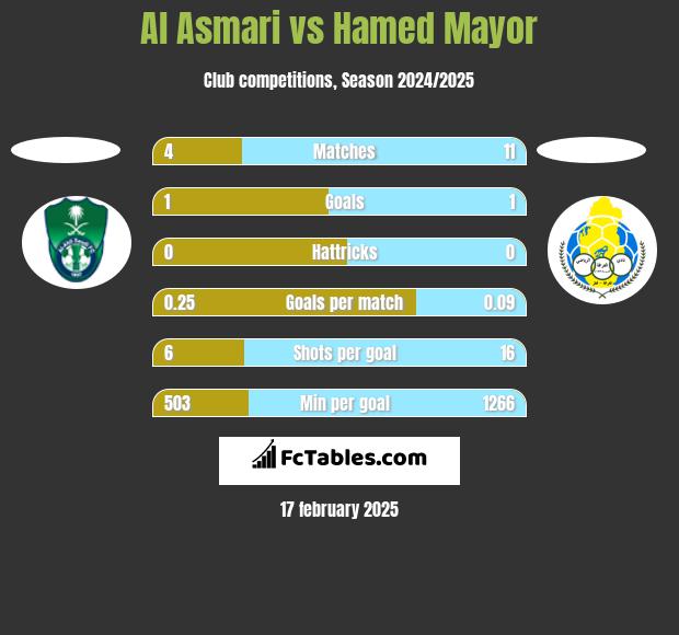 Al Asmari vs Hamed Mayor h2h player stats