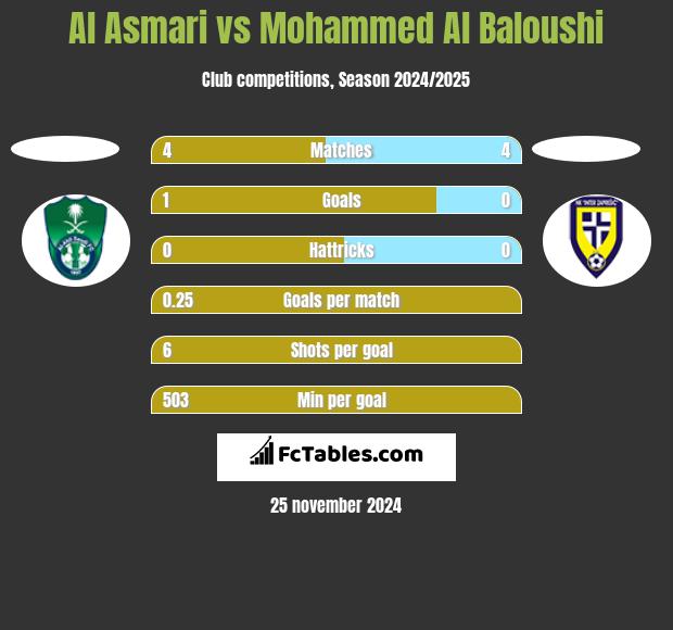 Al Asmari vs Mohammed Al Baloushi h2h player stats