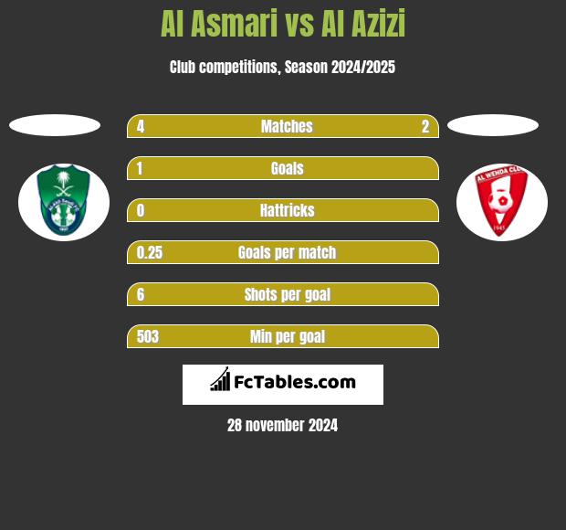 Al Asmari vs Al Azizi h2h player stats