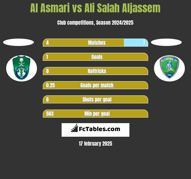 Al Asmari vs Ali Salah Aljassem h2h player stats