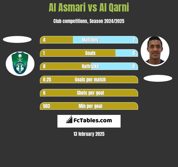 Al Asmari vs Al Qarni h2h player stats