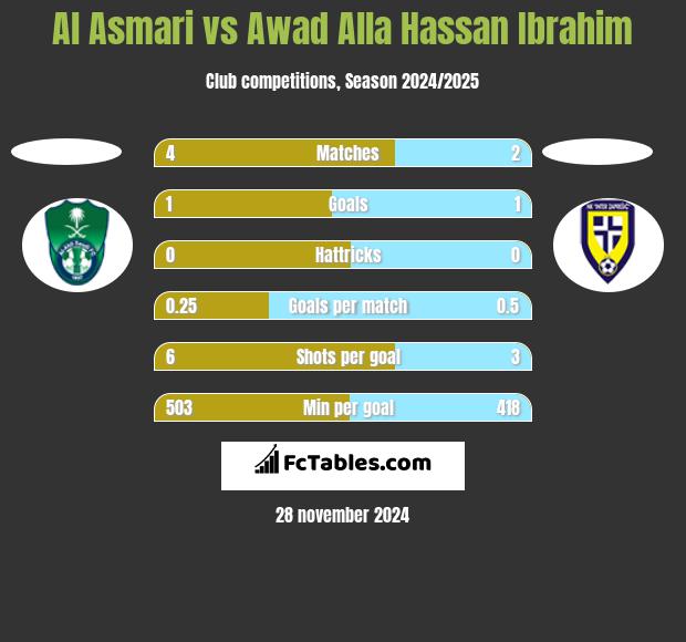 Al Asmari vs Awad Alla Hassan Ibrahim h2h player stats