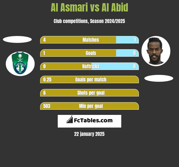 Al Asmari vs Al Abid h2h player stats