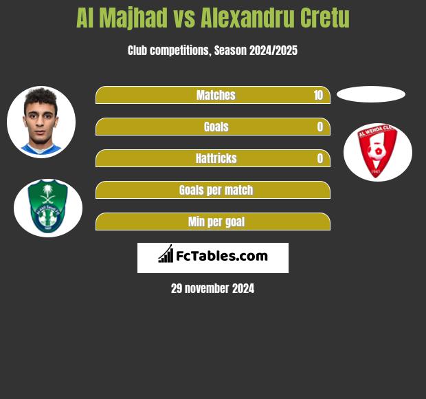 Al Majhad vs Alexandru Cretu h2h player stats