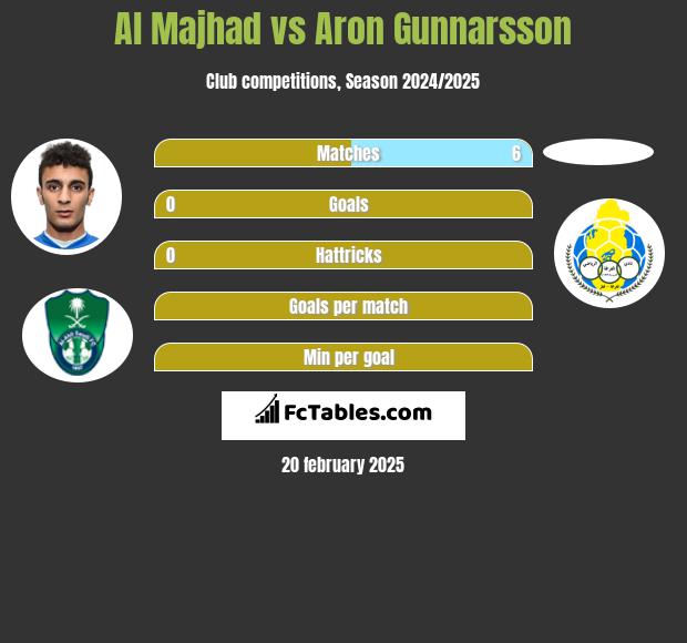 Al Majhad vs Aron Gunnarsson h2h player stats