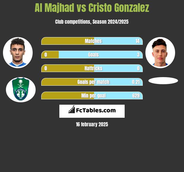 Al Majhad vs Cristo Gonzalez h2h player stats