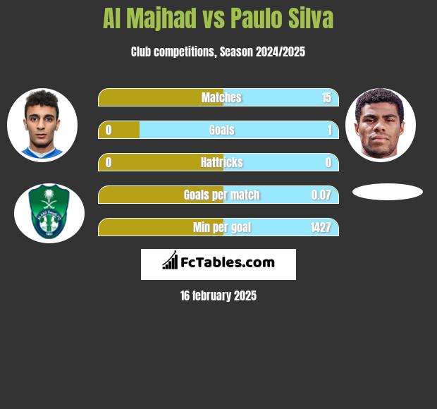 Al Majhad vs Paulo Silva h2h player stats