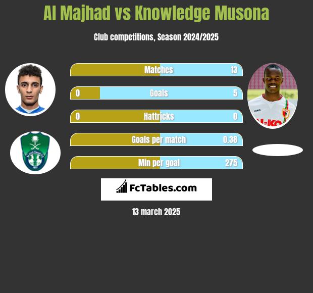 Al Majhad vs Knowledge Musona h2h player stats