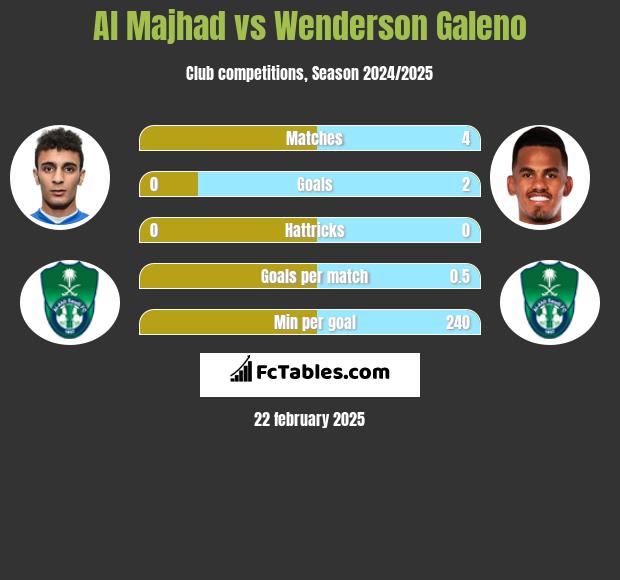 Al Majhad vs Wenderson Galeno h2h player stats