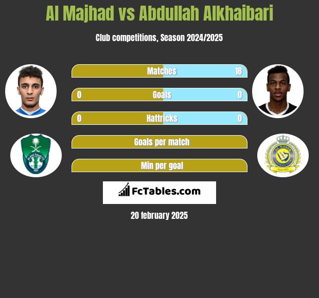 Al Majhad vs Abdullah Alkhaibari h2h player stats