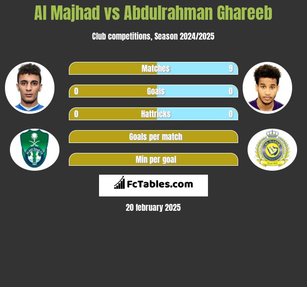 Al Majhad vs Abdulrahman Ghareeb h2h player stats