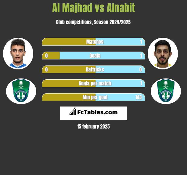 Al Majhad vs Alnabit h2h player stats