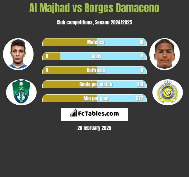 Al Majhad vs Borges Damaceno h2h player stats