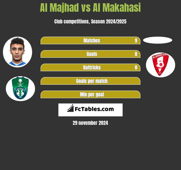 Al Majhad vs Al Makahasi h2h player stats