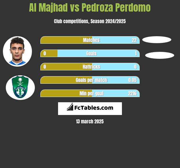 Al Majhad vs Pedroza Perdomo h2h player stats