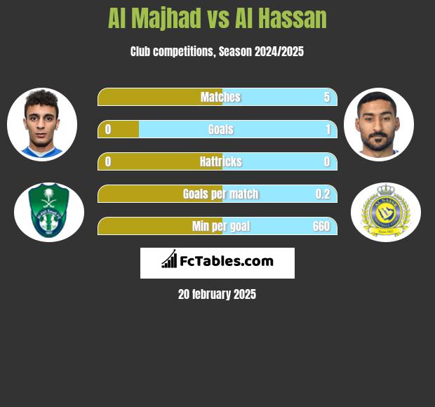 Al Majhad vs Al Hassan h2h player stats