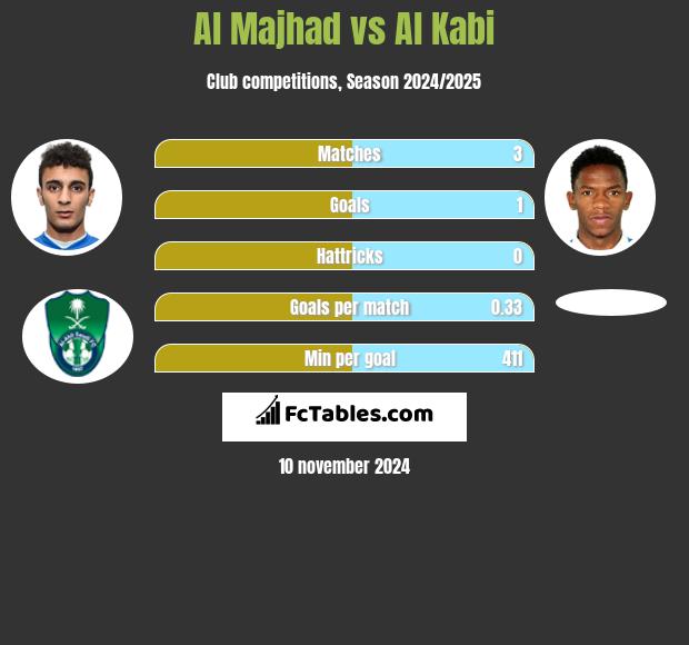 Al Majhad vs Al Kabi h2h player stats