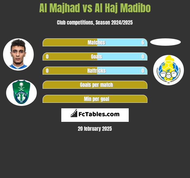 Al Majhad vs Al Haj Madibo h2h player stats