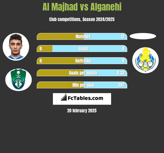 Al Majhad vs Alganehi h2h player stats