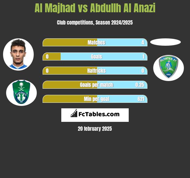 Al Majhad vs Abdullh Al Anazi h2h player stats