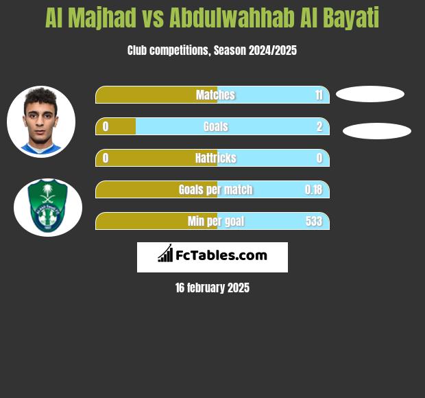 Al Majhad vs Abdulwahhab Al Bayati h2h player stats