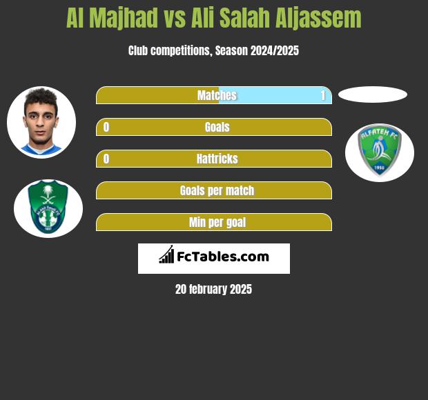 Al Majhad vs Ali Salah Aljassem h2h player stats