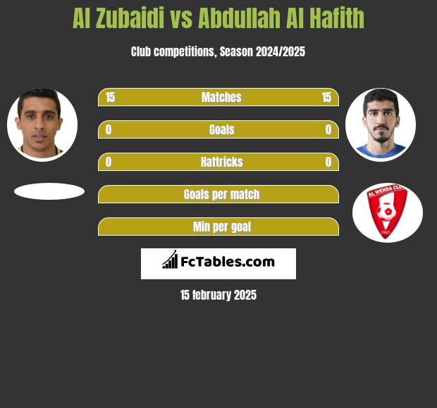 Al Zubaidi vs Abdullah Al Hafith h2h player stats