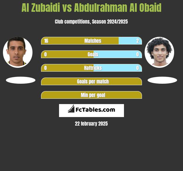 Al Zubaidi vs Abdulrahman Al Obaid h2h player stats