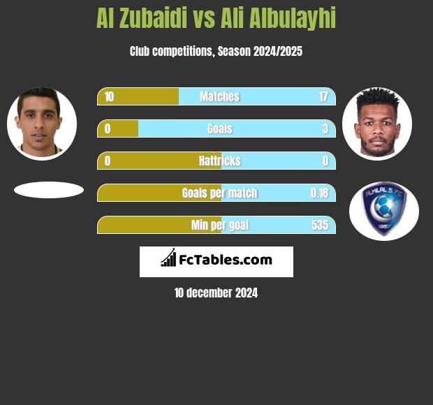 Al Zubaidi vs Ali Albulayhi h2h player stats