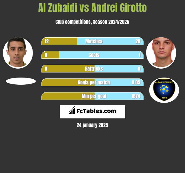 Al Zubaidi vs Andrei Girotto h2h player stats