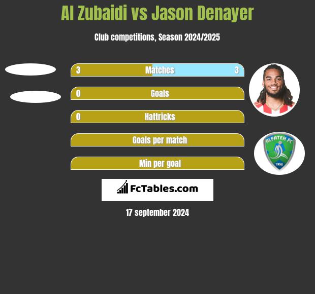 Al Zubaidi vs Jason Denayer h2h player stats