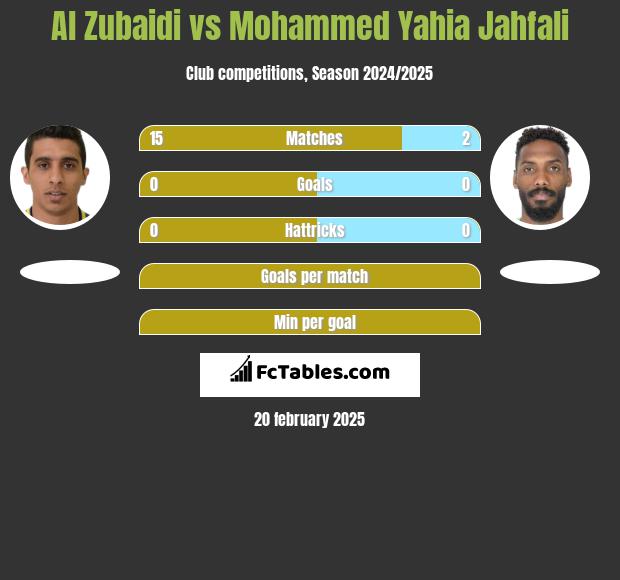 Al Zubaidi vs Mohammed Yahia Jahfali h2h player stats