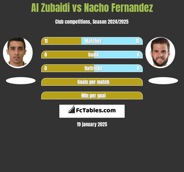 Al Zubaidi vs Nacho Fernandez h2h player stats