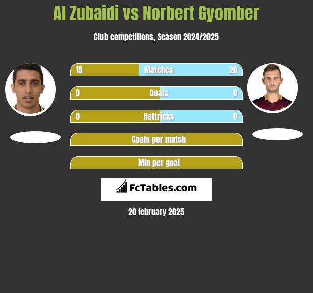 Al Zubaidi vs Norbert Gyomber h2h player stats