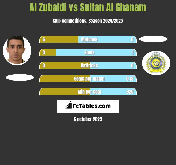 Al Zubaidi vs Sultan Al Ghanam h2h player stats