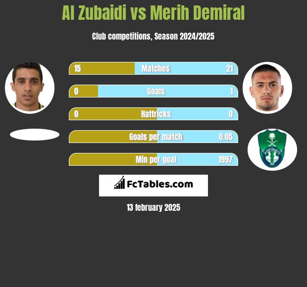 Al Zubaidi vs Merih Demiral h2h player stats