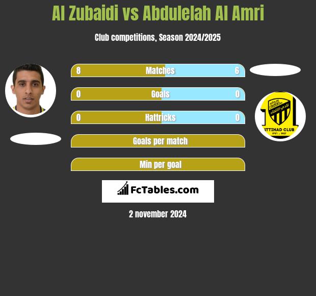 Al Zubaidi vs Abdulelah Al Amri h2h player stats