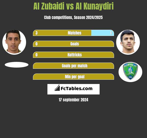 Al Zubaidi vs Al Kunaydiri h2h player stats