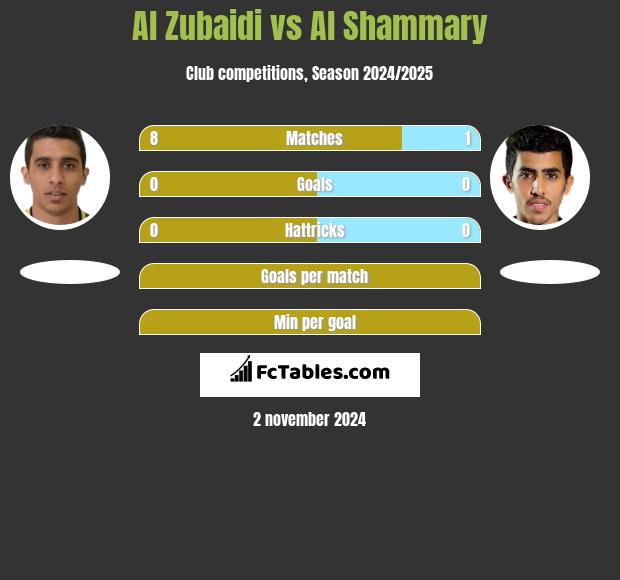 Al Zubaidi vs Al Shammary h2h player stats