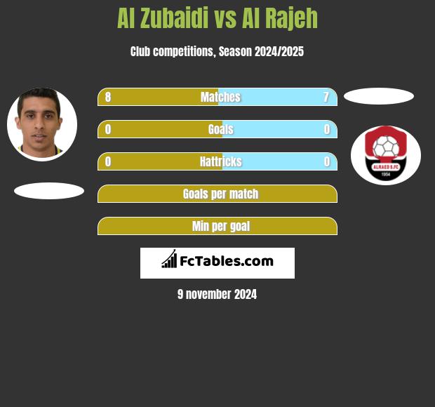 Al Zubaidi vs Al Rajeh h2h player stats