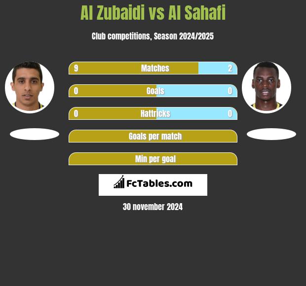 Al Zubaidi vs Al Sahafi h2h player stats