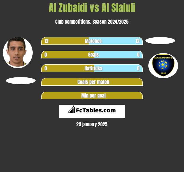 Al Zubaidi vs Al Slaluli h2h player stats