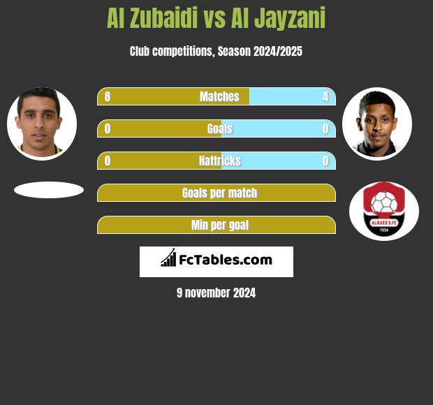 Al Zubaidi vs Al Jayzani h2h player stats