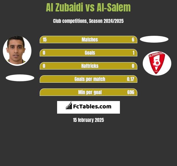 Al Zubaidi vs Al-Salem h2h player stats