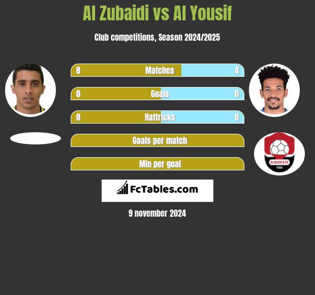 Al Zubaidi vs Al Yousif h2h player stats