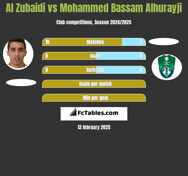 Al Zubaidi vs Mohammed Bassam Alhurayji h2h player stats