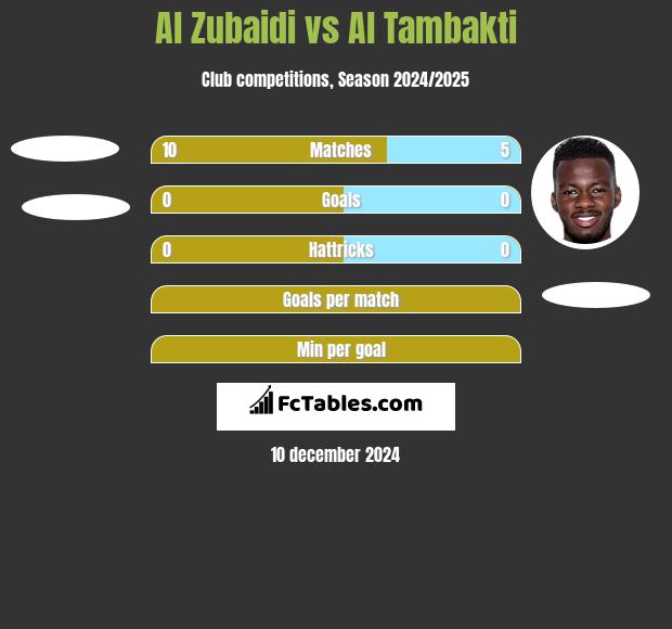 Al Zubaidi vs Al Tambakti h2h player stats