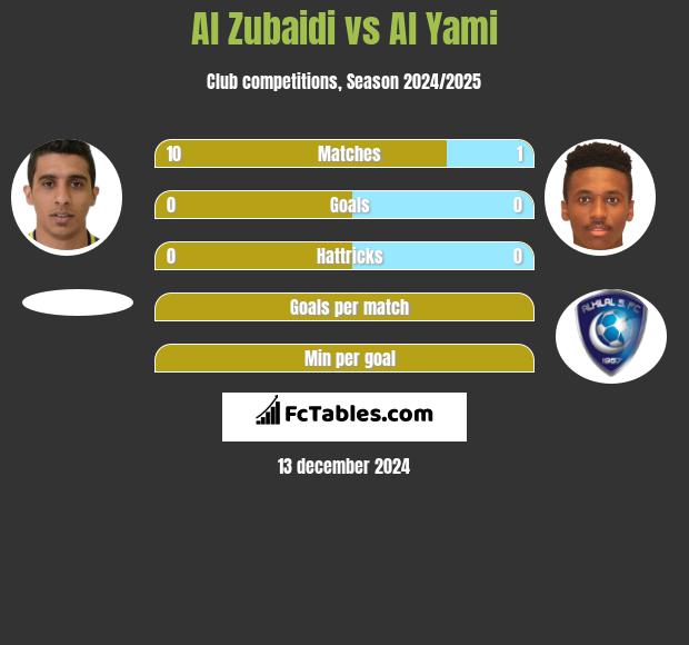 Al Zubaidi vs Al Yami h2h player stats