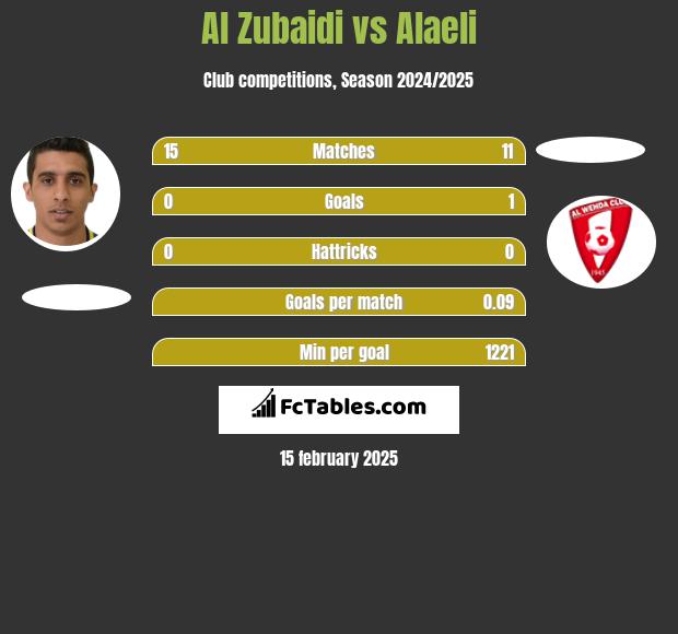 Al Zubaidi vs Alaeli h2h player stats